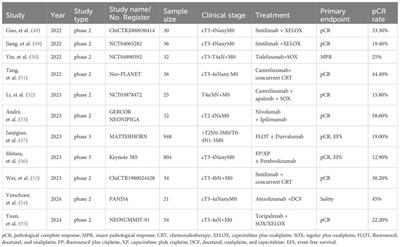 Neoadjuvant chemoimmunotherapy in locally advanced gastric or gastroesophageal junction adenocarcinoma